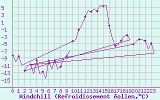 Courbe du refroidissement olien pour Samedam-Flugplatz