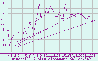 Courbe du refroidissement olien pour Lechfeld