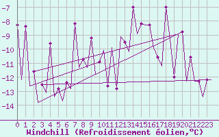 Courbe du refroidissement olien pour Kiruna Airport