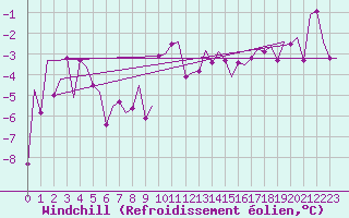 Courbe du refroidissement olien pour Hasvik