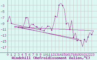 Courbe du refroidissement olien pour Evenes