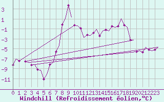 Courbe du refroidissement olien pour Kristiansand / Kjevik