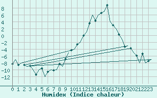 Courbe de l'humidex pour Samedam-Flugplatz