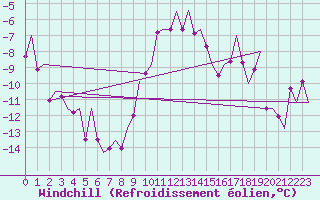 Courbe du refroidissement olien pour Klagenfurt-Flughafen