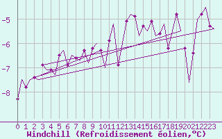 Courbe du refroidissement olien pour Storkmarknes / Skagen