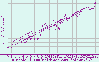Courbe du refroidissement olien pour Borlange