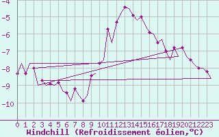 Courbe du refroidissement olien pour Hannover