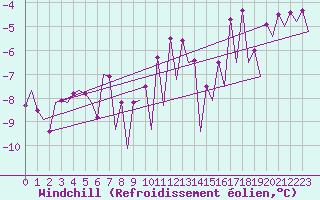 Courbe du refroidissement olien pour Hof