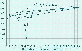 Courbe de l'humidex pour Kiruna Airport