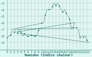 Courbe de l'humidex pour Bueckeburg