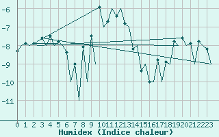 Courbe de l'humidex pour Helsinki-Vantaa