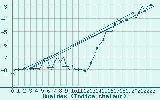 Courbe de l'humidex pour Banak