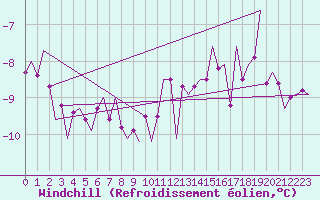 Courbe du refroidissement olien pour Leipzig-Schkeuditz