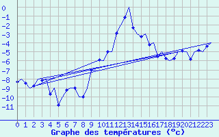 Courbe de tempratures pour Trondheim / Vaernes