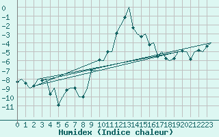 Courbe de l'humidex pour Trondheim / Vaernes