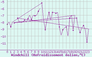 Courbe du refroidissement olien pour Kiruna Airport