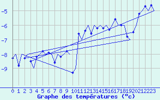Courbe de tempratures pour Hammerfest
