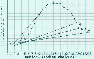 Courbe de l'humidex pour Borlange