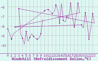 Courbe du refroidissement olien pour Mehamn