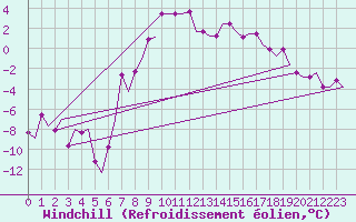 Courbe du refroidissement olien pour Jonkoping Flygplats