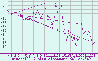 Courbe du refroidissement olien pour Kiruna Airport