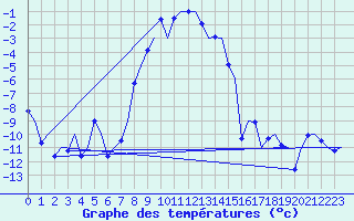 Courbe de tempratures pour Kiruna Airport