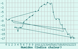 Courbe de l'humidex pour Skelleftea Airport