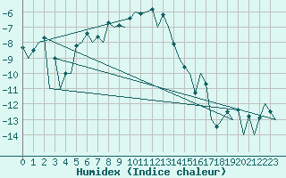 Courbe de l'humidex pour Mehamn