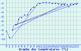 Courbe de tempratures pour Kiruna Airport