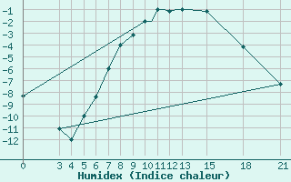 Courbe de l'humidex pour Mogilev