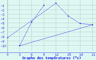 Courbe de tempratures pour Ersov