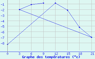 Courbe de tempratures pour Varzuga