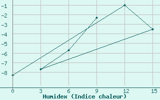 Courbe de l'humidex pour Verescagino