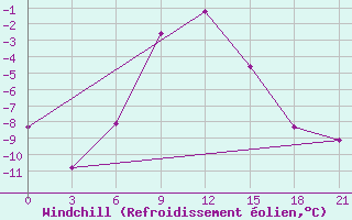 Courbe du refroidissement olien pour Birsk