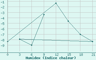 Courbe de l'humidex pour Jaskul