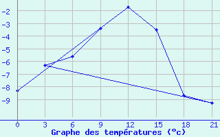 Courbe de tempratures pour Sar