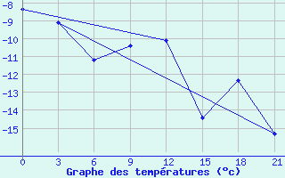 Courbe de tempratures pour Kojnas