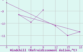 Courbe du refroidissement olien pour Vesljana