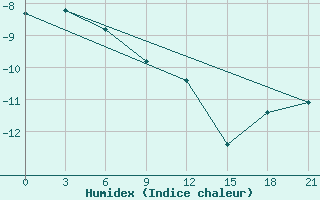 Courbe de l'humidex pour Chokurdah