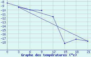 Courbe de tempratures pour Taipak