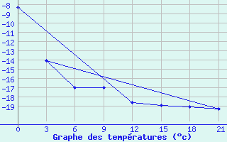 Courbe de tempratures pour Nizhnesortymsk