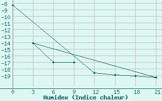 Courbe de l'humidex pour Nizhnesortymsk