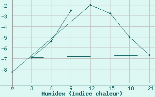 Courbe de l'humidex pour Krasnyy Kholm