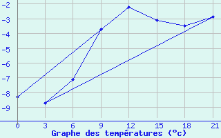 Courbe de tempratures pour Chernihiv