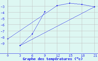 Courbe de tempratures pour Suhinici