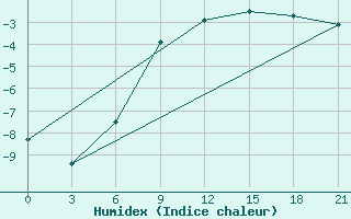 Courbe de l'humidex pour Suhinici