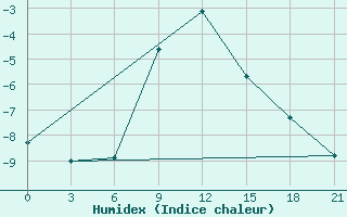 Courbe de l'humidex pour Uzlovaja