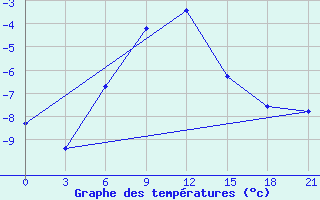 Courbe de tempratures pour Malye Derbety