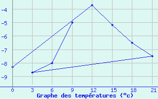 Courbe de tempratures pour Malye Derbety