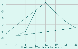 Courbe de l'humidex pour Malye Derbety